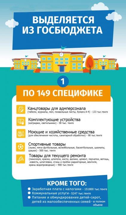 Распределение бюджетных средств КГУ СОШ №31