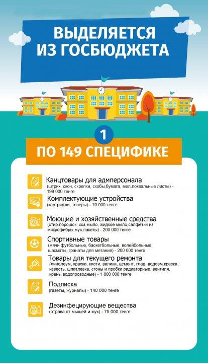 Распределение бюджетных средств КГУ СОШ №31