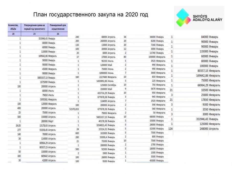 КГУ "СОШ № 31" План Государственных закупок