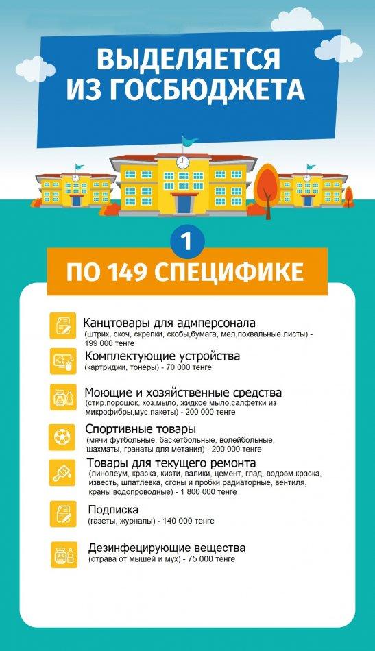 КГУ "СОШ № 31" Утвержденный бюджет
