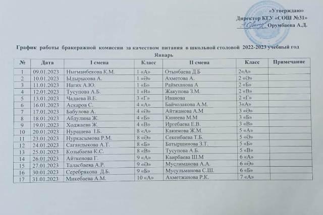 Работа бракеражной комиссии. Январь  2023 г.