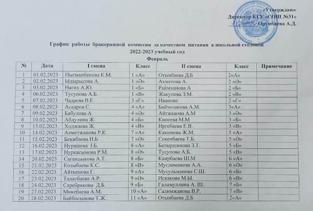 Работа бракеражной комиссии. Февраль 2023 г.