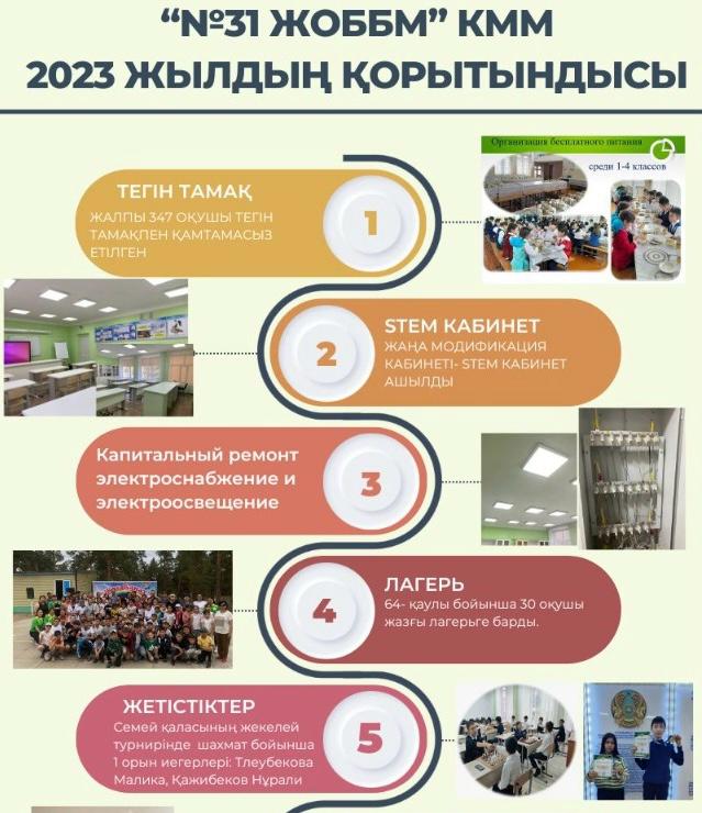 "№31 ЖОББМ" КММ 2023 жылдың қорытындысы