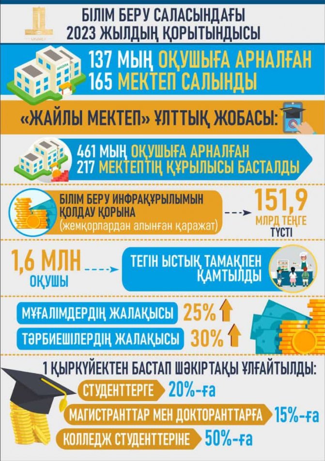 Білім беру саласындағы 2023 жылдың қорытындысы