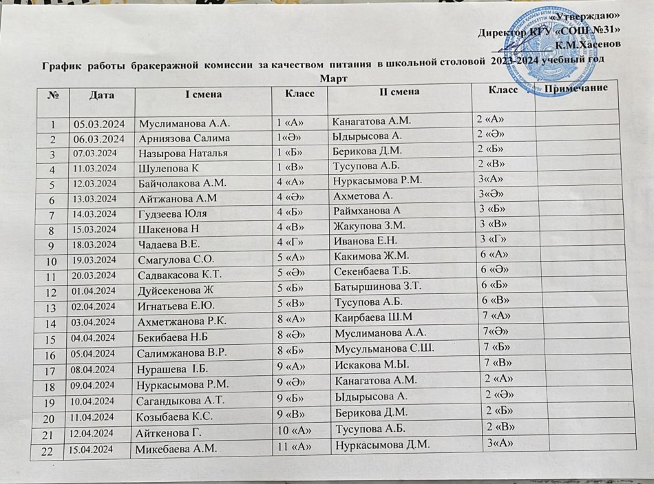 бракеражды комиссия тізімі